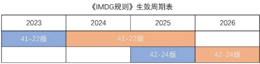 《國(guó)際海運(yùn)危險(xiǎn)貨物規(guī)則》42-24 版修訂要點(diǎn)及實(shí)施時(shí)間表來(lái)了！